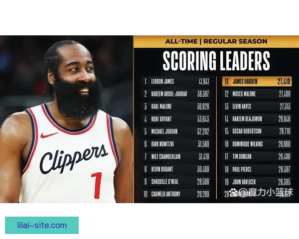 哈登单场30+达到344次超越贝勒跻身NBA历史第十二位 哈登单场30+达到344次超越贝勒跻身NBA历史第十二位